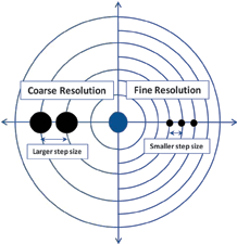 Figure 6. Resolution.